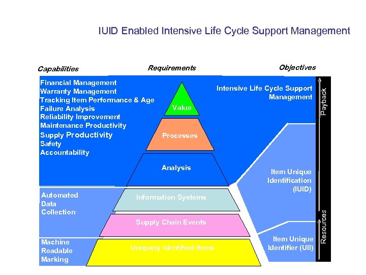 IUID Enabled Intensive Life Cycle Support Management Financial Management Warranty Management Tracking Item Performance