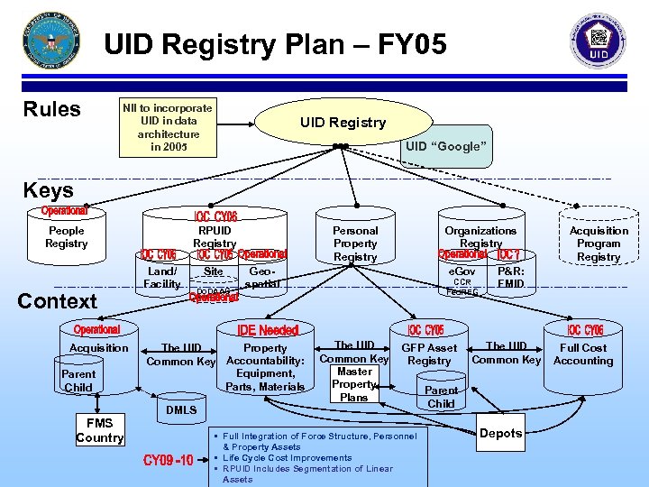 UID Registry Plan – FY 05 Rules NII to incorporate UID in data architecture
