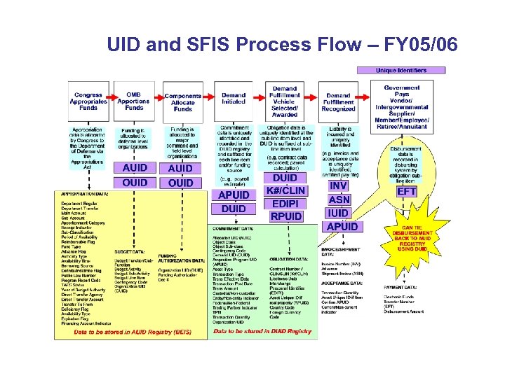 UID and SFIS Process Flow – FY 05/06 