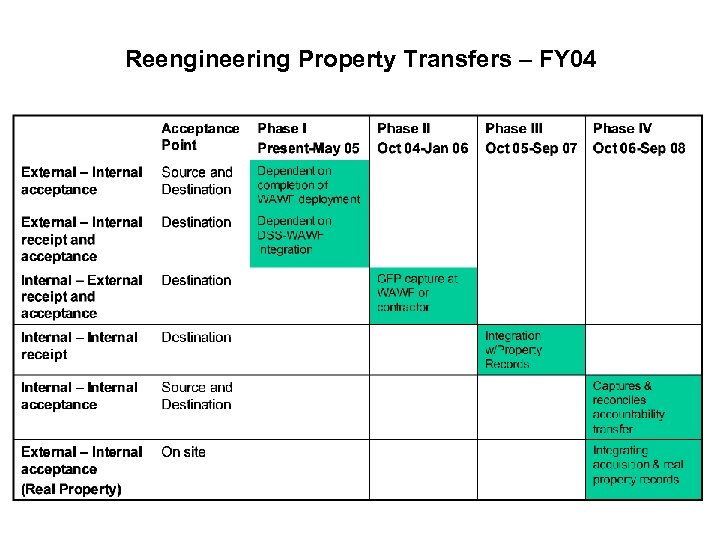 Reengineering Property Transfers – FY 04 