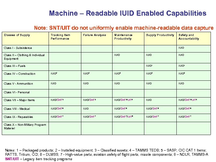 Machine – Readable IUID Enabled Capabilities Note: SNT/UIT do not uniformly enable machine-readable data