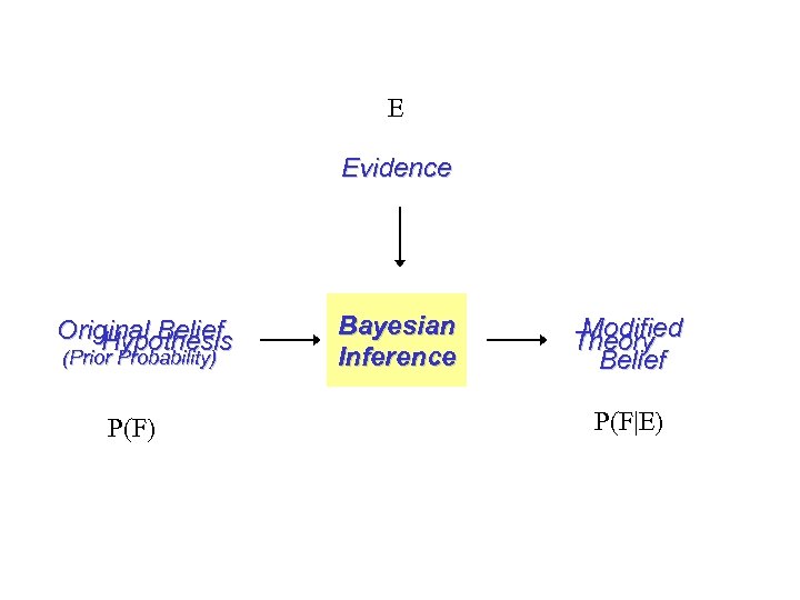 E Evidence Original Belief Hypothesis (Prior Probability) P(F) Bayesian Inference Modified Theory Belief P(F|E)