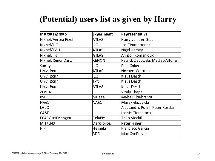 (Potential) users list as given by Harry Institute/group Nikhef/Vertex-Pixel Nikhef/ILC Nikhef/LVL 1 Nikhef/TRT Nikhef/Xenon.