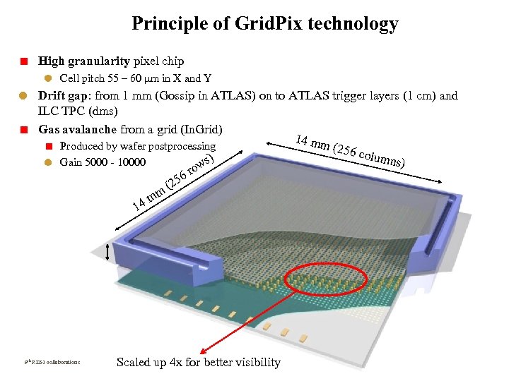 Principle of Grid. Pix technology High granularity pixel chip Cell pitch 55 – 60