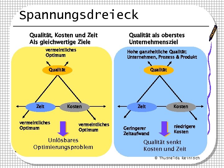 Spannungsdreieck Qualität, Kosten und Zeit Als gleichwertige Ziele vermeintliches Optimum Qualität als oberstes Unternehmensziel