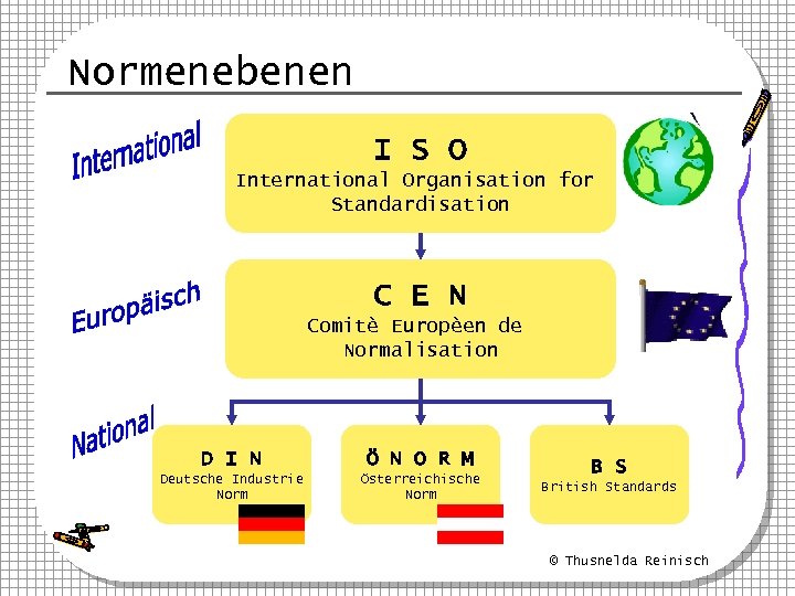 Normenebenen I S O International Organisation for Standardisation C E N Comitè Europèen de