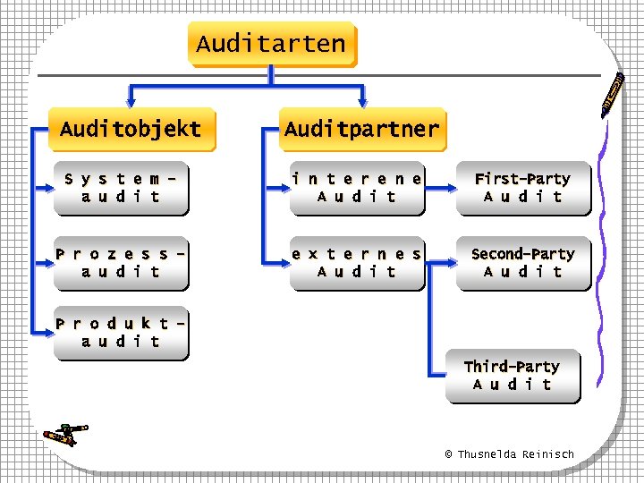 Auditarten Auditobjekt Auditpartner S y s t e m – a u d i