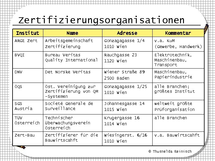 Zertifizierungsorganisationen Institut Name Adresse Kommentar ARGE Zert Arbeitsgemeinschaft Zertifizierung Gonzagagasse 1/4 1010 Wien v.