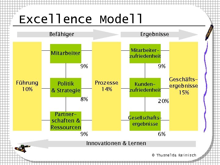 Excellence Modell Befähiger Ergebnisse Mitarbeiterzufriedenheit Mitarbeiter 9% Führung 10% 9% Prozesse 14% Politik &