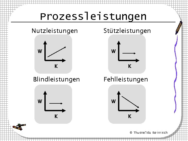 Prozessleistungen Nutzleistungen W Stützleistungen W K Blindleistungen W K Fehlleistungen W K K ©