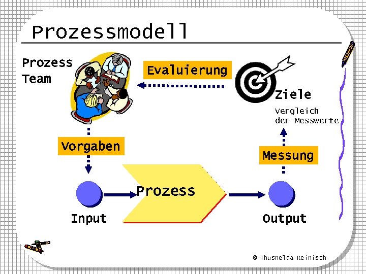 Prozessmodell Prozess Team Evaluierung Ziele Vergleich der Messwerte Vorgaben Messung Prozess Input Output ©