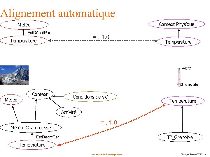 Alignement automatique Context Physique Météo Est. Décrit. Par = , 1. 0 Temperature Grenoble