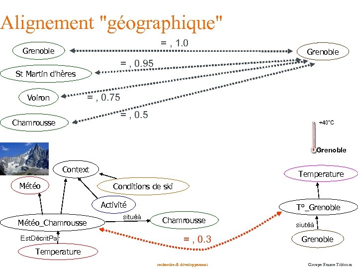 Alignement "géographique" = , 1. 0 Grenoble = , 0. 95 St Martin d'hères