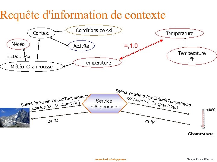 Requête d'information de contexte Context Météo Conditions de ski Temperature =, 1. 0 Activité