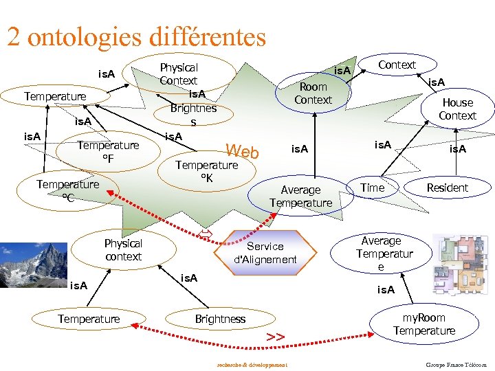 2 ontologies différentes is. A Temperature °F Temperature °C Physical context is. A Temperature