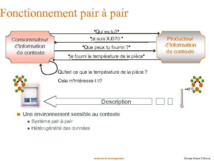 Fonctionnement pair à pair Consommateur d'information de contexte "Qui es tu? " "je suis