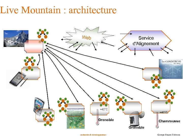 Live Mountain : architecture. Web Service d'Alignement . . . . Grenoble Chamrousse Grenoble