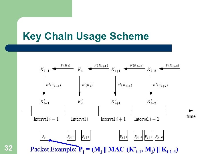Key Chain Usage Scheme 32 Packet Example: Pj = (Mj || MAC (K’i-1, Mj)