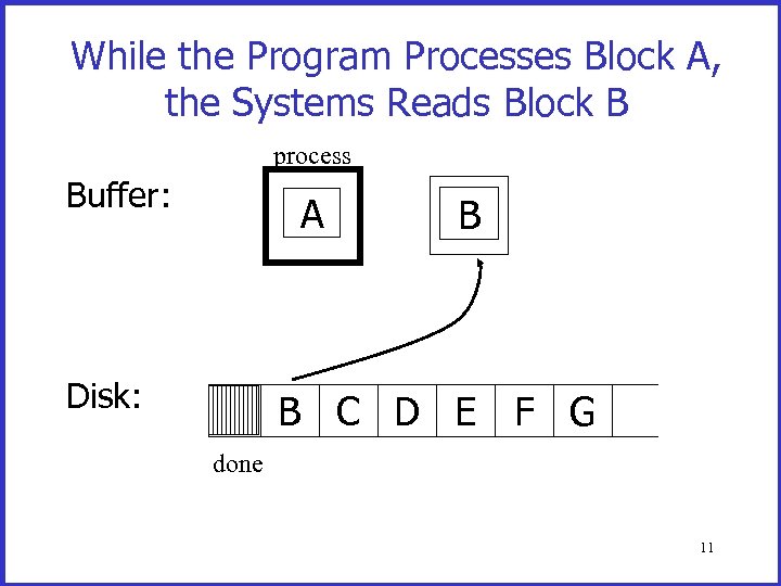 While the Program Processes Block A, the Systems Reads Block B process Buffer: Disk: