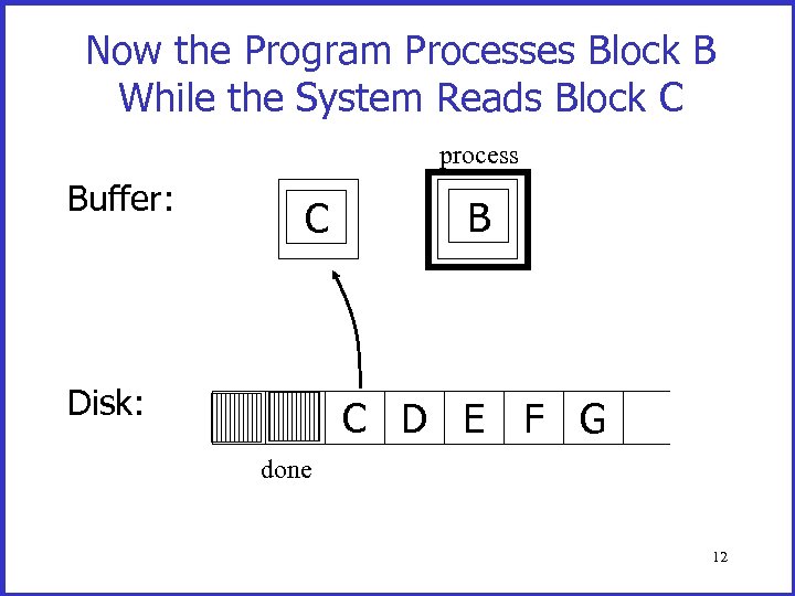 Now the Program Processes Block B While the System Reads Block C process Buffer: