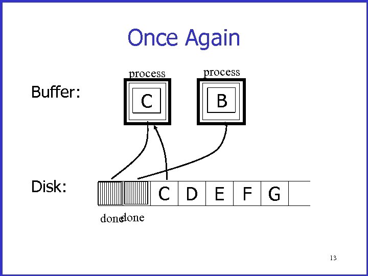 Once Again process Buffer: Disk: process C A B C D E F G