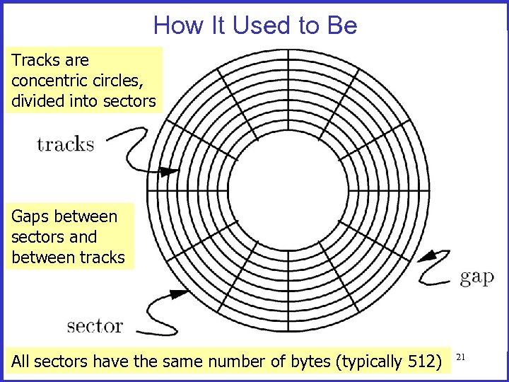 How It Used to Be Tracks are concentric circles, divided into sectors Gaps between