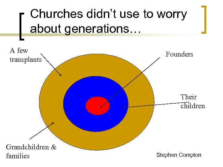 Churches didn’t use to worry about generations… A few transplants Founders Their children Grandchildren