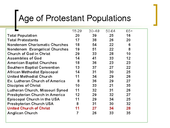 Age of Protestant Populations 18 -29 30– 49 50 -64 Total Population 20 39