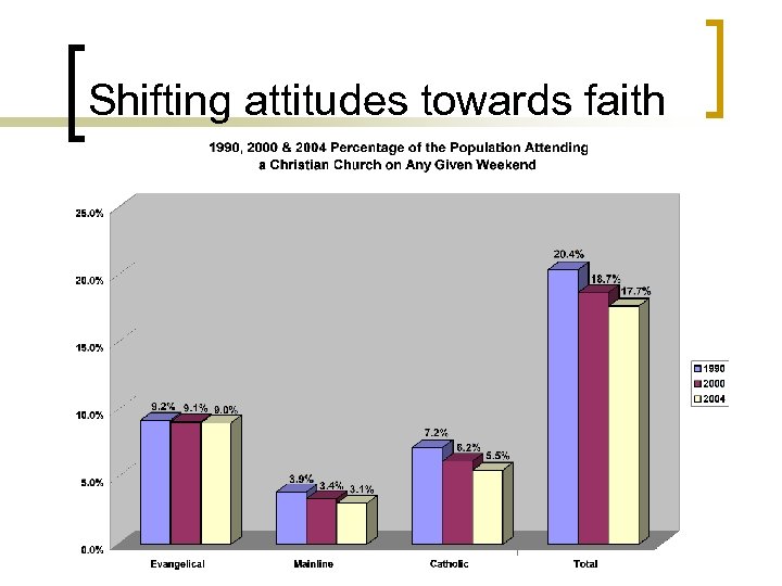 Shifting attitudes towards faith 