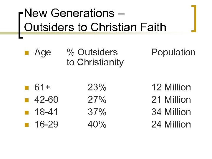 New Generations – Outsiders to Christian Faith n Age n 61+ 42 -60 18