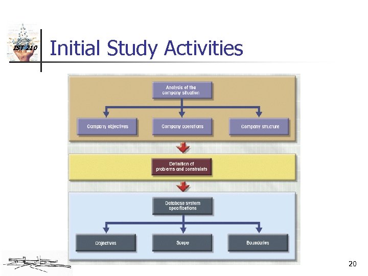 IST 210 Initial Study Activities 20 