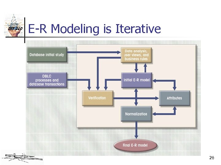 IST 210 E-R Modeling is Iterative 26 