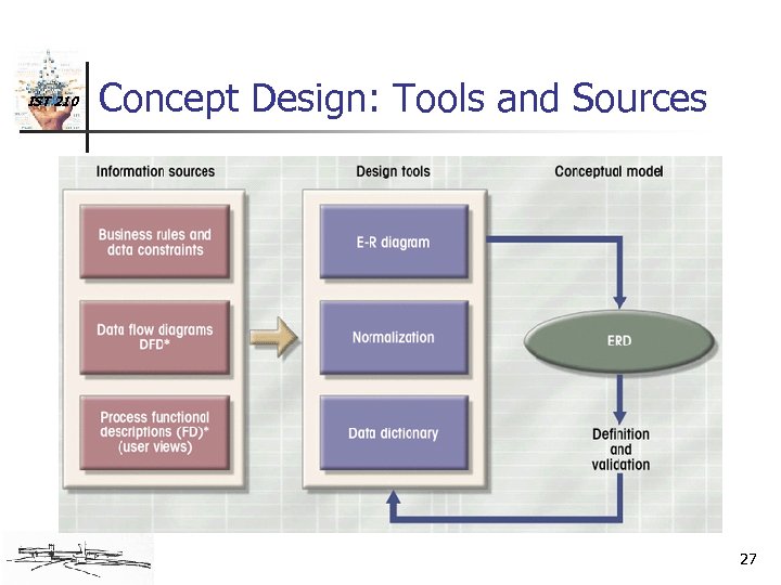 IST 210 Concept Design: Tools and Sources 27 