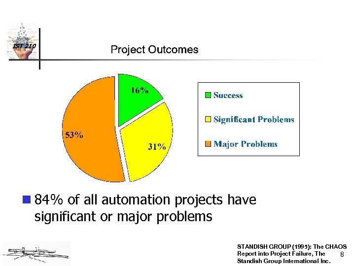 IST 210 n 84% of all automation projects have significant or major problems STANDISH