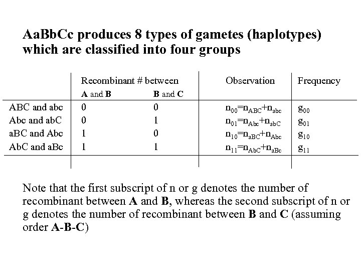 Aa. Bb. Cc produces 8 types of gametes (haplotypes) which are classified into four