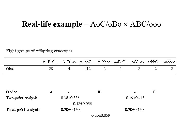 Real-life example – Ao. C/o. Bo ABC/ooo Eight groups of offspring genotypes A_B_C_ A_B_cc