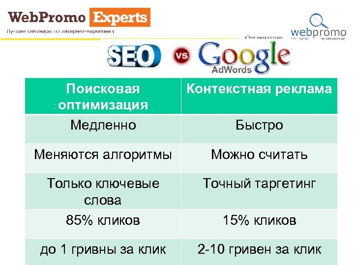 Поисковая оптимизация Медленно Контекстная реклама Меняются алгоритмы Можно считать Только ключевые слова 85% кликов