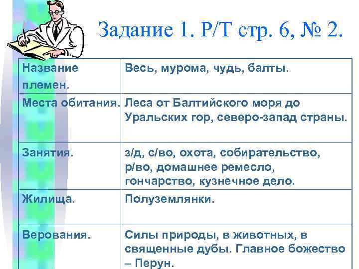 Задание 1. Р/Т стр. 6, № 2. Название Весь, мурома, чудь, балты. племен. Места