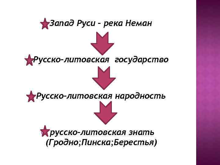  Запад Руси – река Неман Русско-литовская государство народность русско-литовская знать (Гродно; Пинска; Берестья)