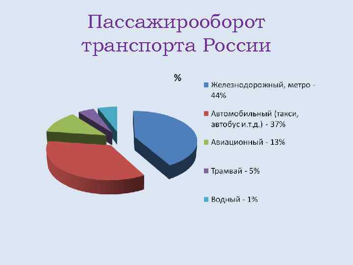 Пассажирооборот транспорта России 