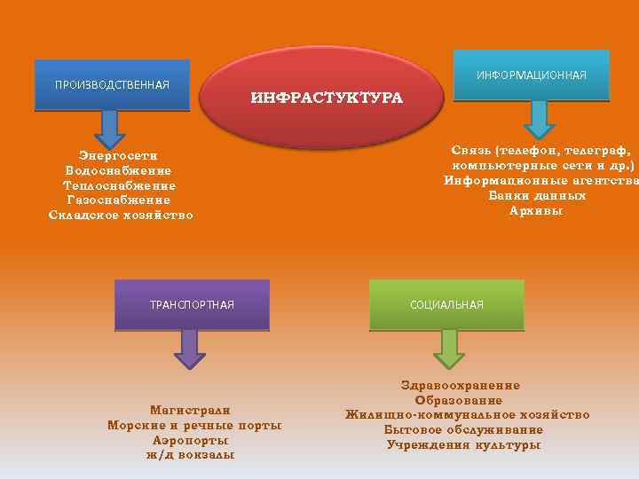 ПРОИЗВОДСТВЕННАЯ ИНФОРМАЦИОННАЯ ИНФРАСТУКТУРА Энергосети Водоснабжение Теплоснабжение Газоснабжение Складское хозяйство ТРАНСПОРТНАЯ Магистрали Морские и речные