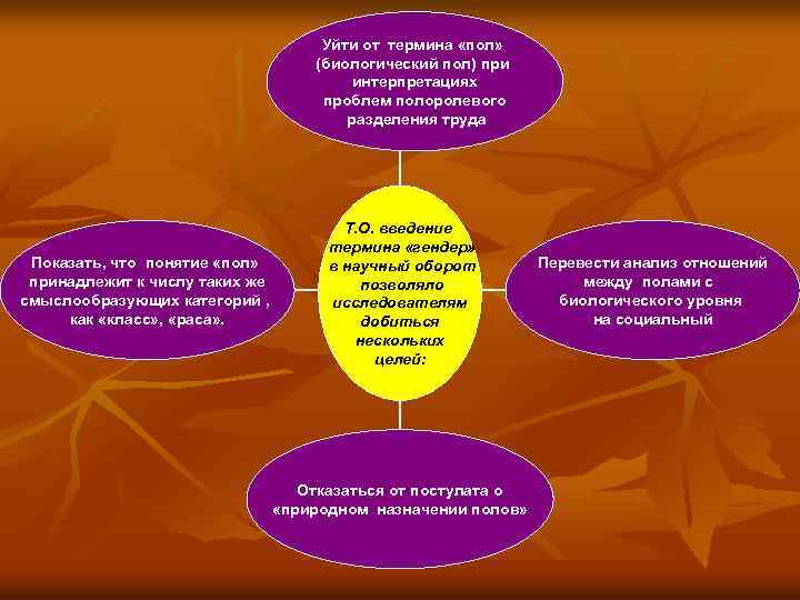 Уйти от термина «пол» (биологический пол) при интерпретациях проблем полоролевого разделения труда Показать, что