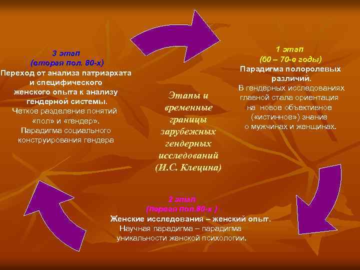 3 этап (вторая пол. 80 -х) Переход от анализа патриархата и специфического женского опыта