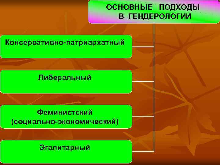 ОСНОВНЫЕ ПОДХОДЫ В ГЕНДЕРОЛОГИИ Консервативно-патриархатный Либеральный Феминистский (социально-экономический) Эгалитарный 