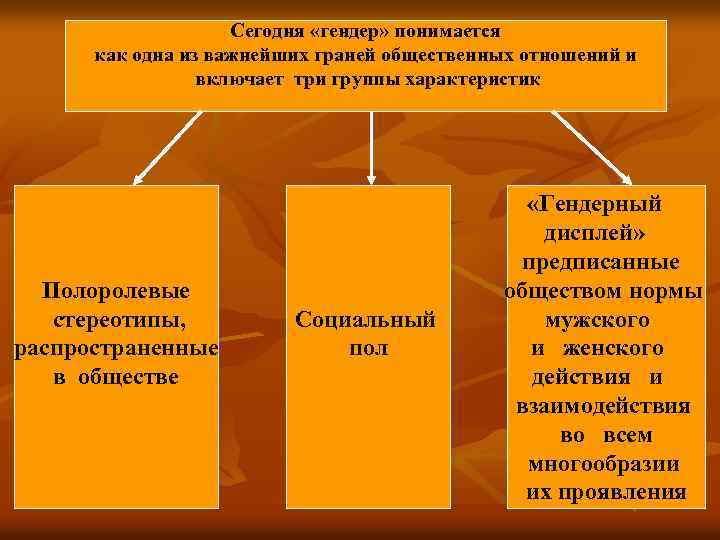 Сегодня «гендер» понимается как одна из важнейших граней общественных отношений и включает три группы