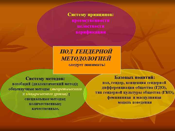 Систему принципов: преемственности целостности верификации ПОД ГЕНДЕРНОЙ МЕТОДОЛОГИЕЙ следует понимать: Систему методов: всеобщий (диалектический