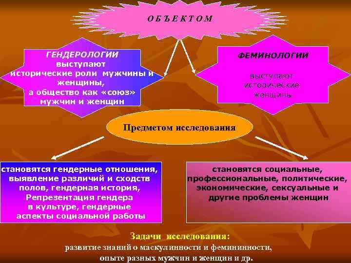 ОБЪЕКТОМ ГЕНДЕРОЛОГИИ выступают исторические роли мужчины и женщины, а общество как «союз» мужчин и