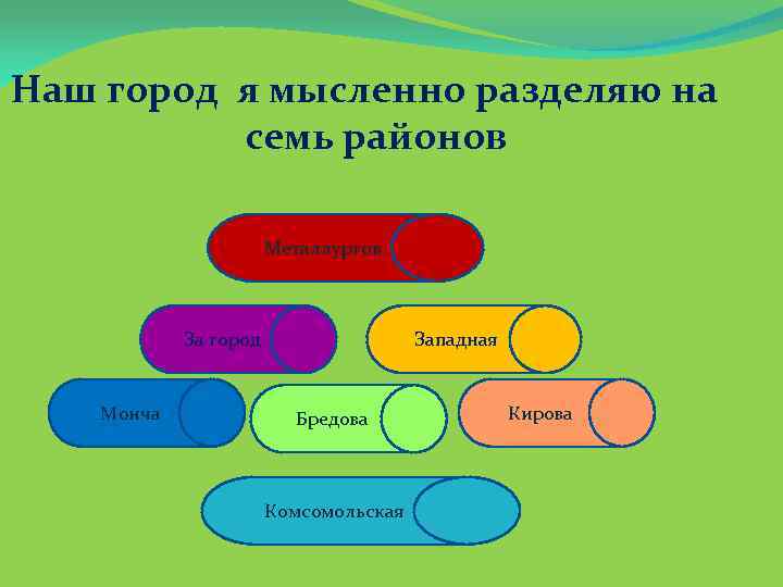 Наш город я мысленно разделяю на семь районов Металлургов За город Монча Западная Бредова
