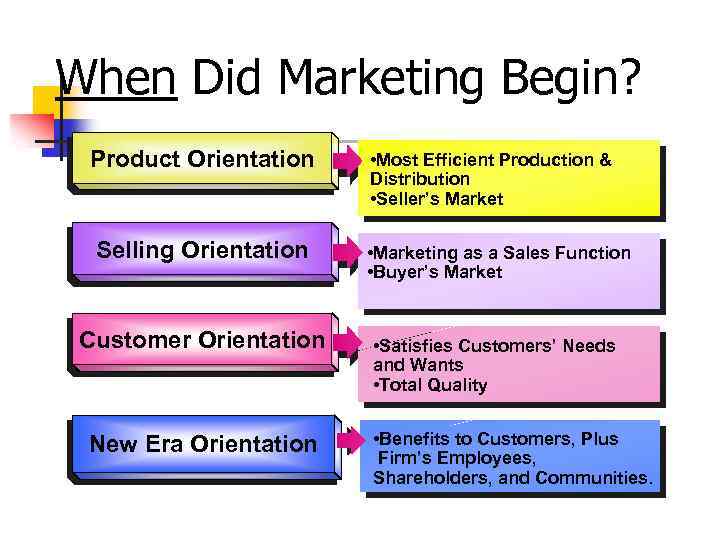 When Did Marketing Begin? Product Orientation • Most Efficient Production & Distribution • Seller’s