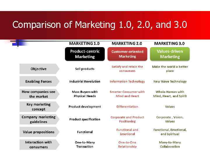 Comparison of Marketing 1. 0, 2. 0, and 3. 0 